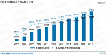 手机网民占比97.5% 移动网络促进万物互联新时代